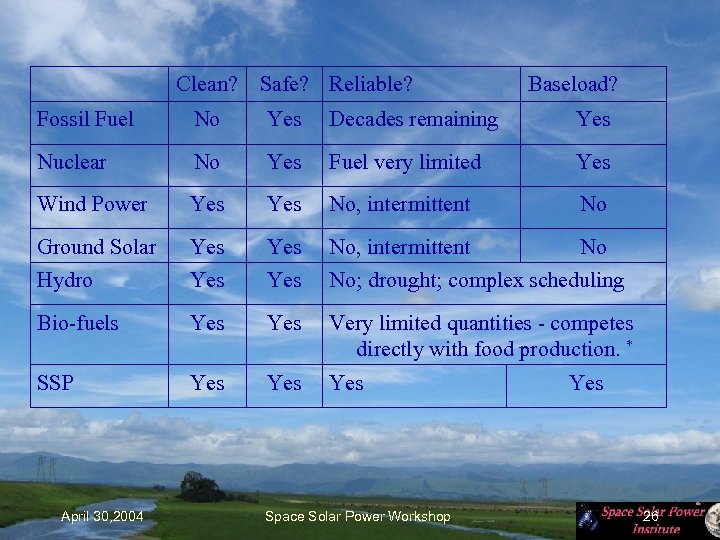  Clean? Safe? Reliable? Baseload? Fossil Fuel No Yes Decades remaining Yes Nuclear No