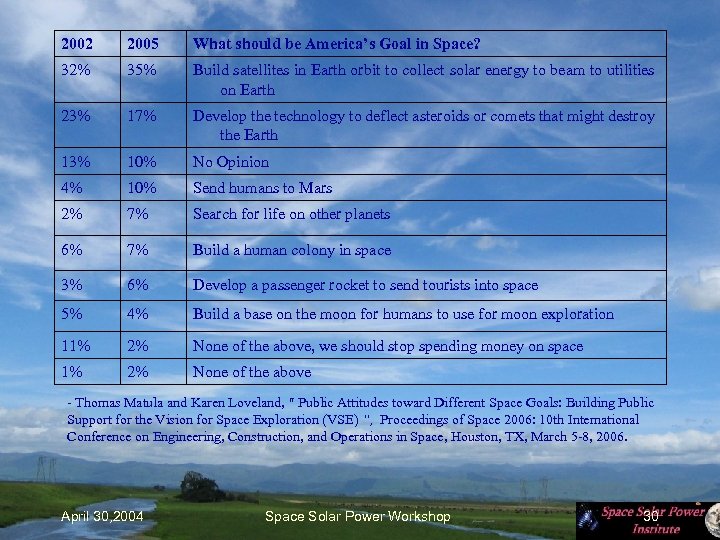 2002 2005 What should be America’s Goal in Space? 32% 35% Build satellites in
