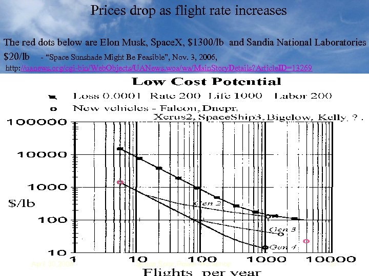 Prices drop as flight rate increases The red dots below are Elon Musk, Space.