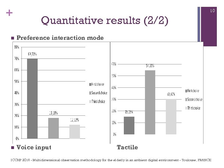 + 10 Quantitative results (2/2) n Preference interaction mode n Voice input Tactile ICCHP