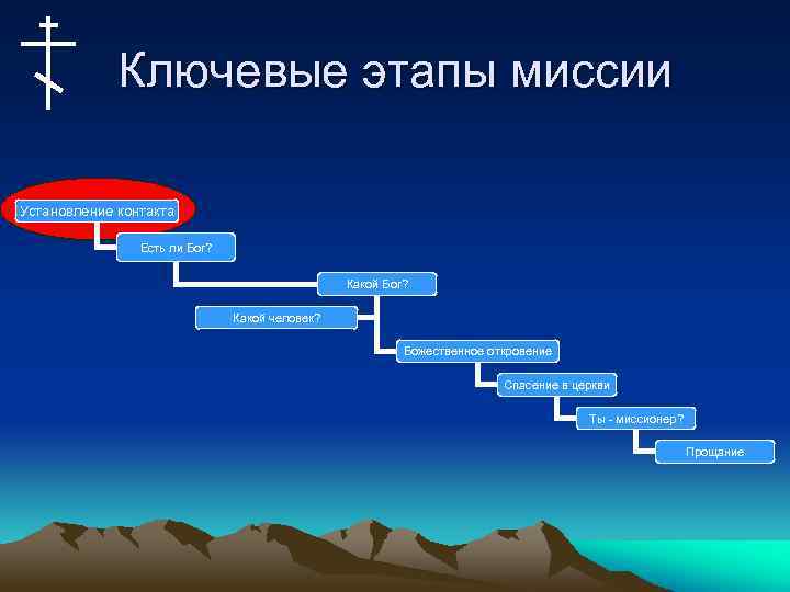 Ключевые этапы миссии Установление контакта Есть ли Бог? Какой человек? Божественное откровение Спасение в