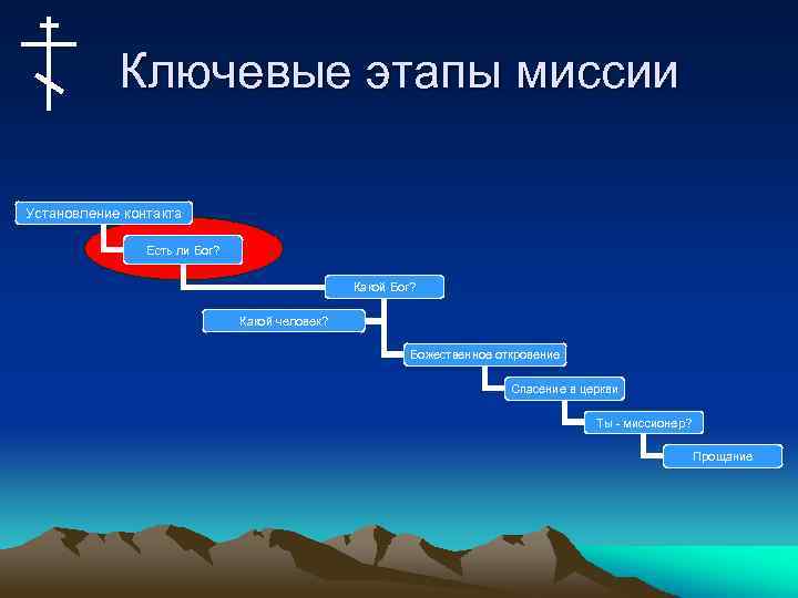 Ключевые этапы миссии Установление контакта Есть ли Бог? Какой человек? Божественное откровение Спасение в