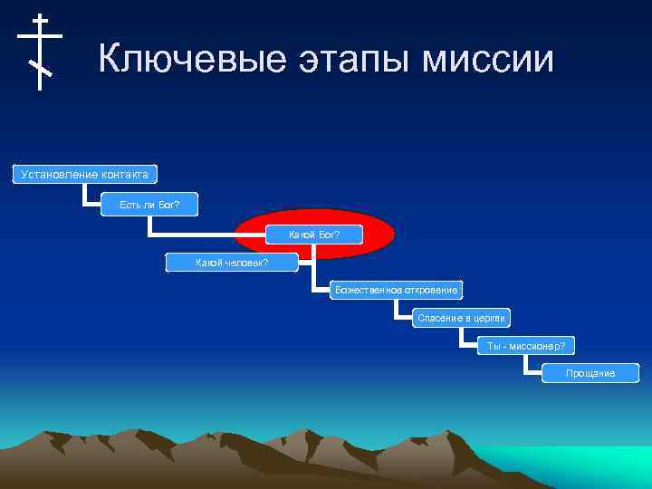 Ключевые этапы миссии Установление контакта Есть ли Бог? Какой человек? Божественное откровение Спасение в