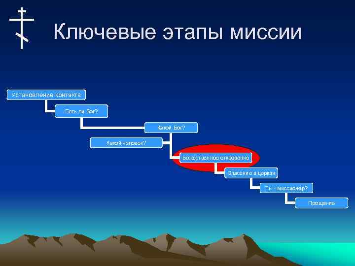 Ключевые этапы миссии Установление контакта Есть ли Бог? Какой человек? Божественное откровение Спасение в
