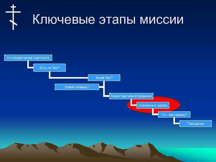 Ключевые этапы миссии Установление контакта Есть ли Бог? Какой человек? Божественное откровение Спасение в