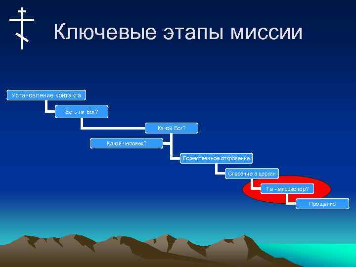 Ключевые этапы миссии Установление контакта Есть ли Бог? Какой человек? Божественное откровение Спасение в