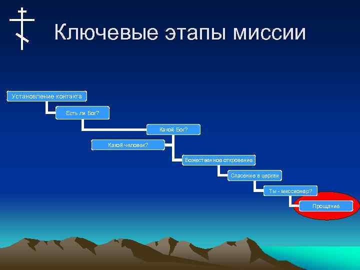 Ключевые этапы миссии Установление контакта Есть ли Бог? Какой человек? Божественное откровение Спасение в