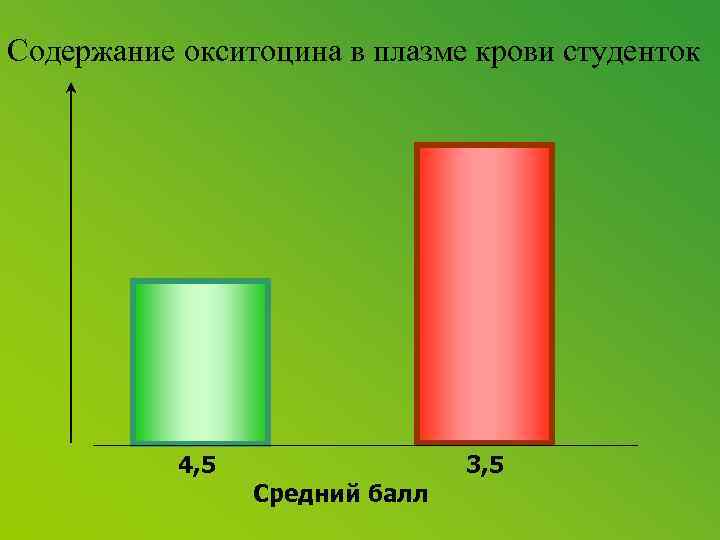 Содержание окситоцина в плазме крови студенток 4, 5 Средний балл 3, 5 