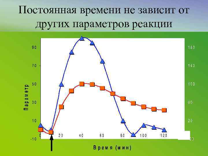 Постоянная времени не зависит от других параметров реакции 