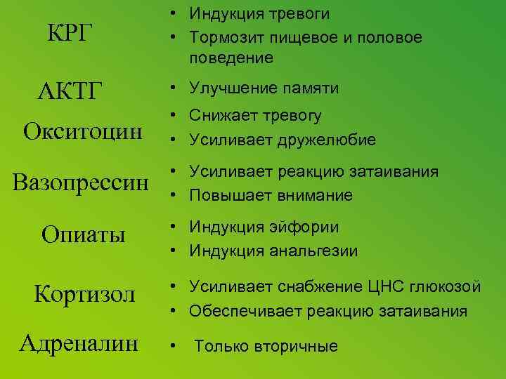 КРГ АКТГ Окситоцин Вазопрессин Опиаты Кортизол Адреналин • Индукция тревоги • Тормозит пищевое и