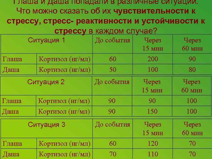 Глаша и Даша попадали в различные ситуации. Что можно сказать об их чувствительности к