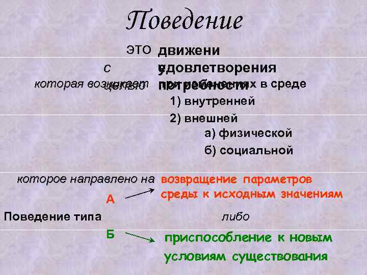 Поведение это движени едовлетворения с у которая возникает потребности в среде целью при изменениях