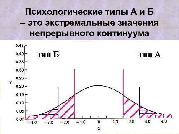 Психологические типы А и Б – это экстремальные значения непрерывного континуума 
