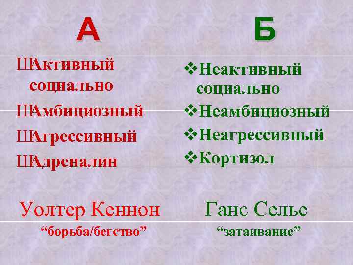 А Ш Активный социально Ш Амбициозный Ш Агрессивный Ш Адреналин Уолтер Кеннон “борьба/бегство” Б
