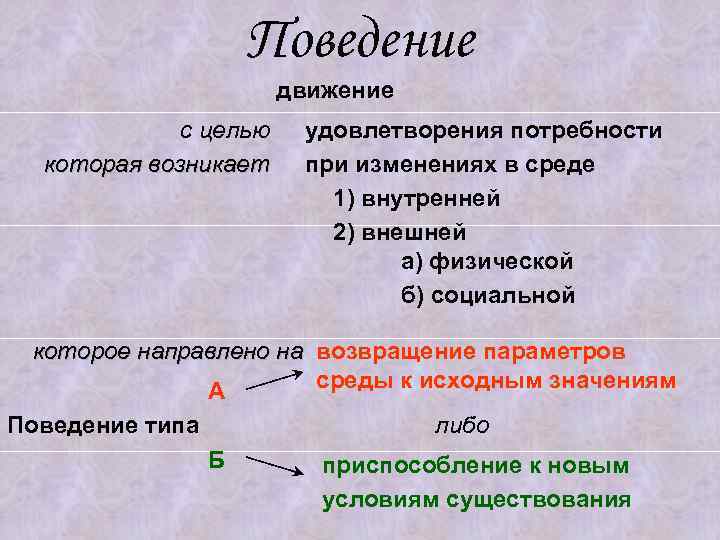 Поведение движение с целью которая возникает удовлетворения потребности при изменениях в среде 1) внутренней