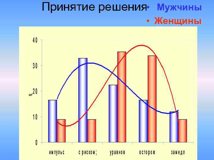 Принятие решения • Мужчины • Женщины 