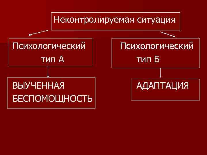 Неконтролируемая ситуация Психологический тип А ВЫУЧЕННАЯ БЕСПОМОЩНОСТЬ Психологический тип Б АДАПТАЦИЯ 