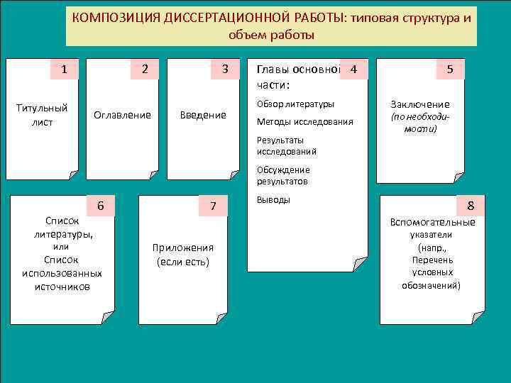 КОМПОЗИЦИЯ ДИССЕРТАЦИОННОЙ РАБОТЫ: типовая структура и объем работы 1 Титульный лист 2 Оглавление 3