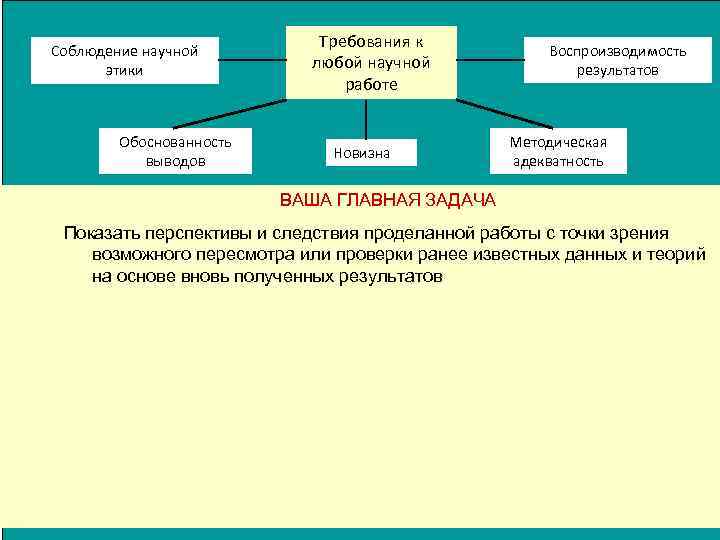 Укажите какое требование является обязательным. Какое требование из перечисленных. Обязательным требованием к любой научной работе является:. В следствии проделанной работы.