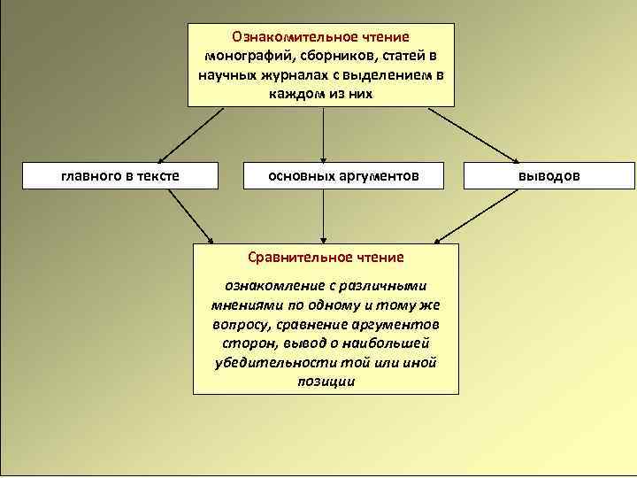 Ознакомительное чтение монографий, сборников, статей в научных журналах с выделением в каждом из них