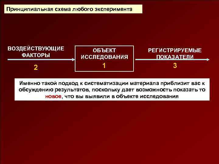 Принципиальная схема любого эксперимента ВОЗДЕЙСТВУЮЩИЕ ФАКТОРЫ ОБЪЕКТ ИССЛЕДОВАНИЯ РЕГИСТРИРУЕМЫЕ ПОКАЗАТЕЛИ 2 1 3 Именно