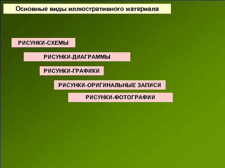 Основные виды иллюстративного материала РИСУНКИ-СХЕМЫ РИСУНКИ-ДИАГРАММЫ РИСУНКИ-ГРАФИКИ РИСУНКИ-ОРИГИНАЛЬНЫЕ ЗАПИСИ РИСУНКИ-ФОТОГРАФИИ 