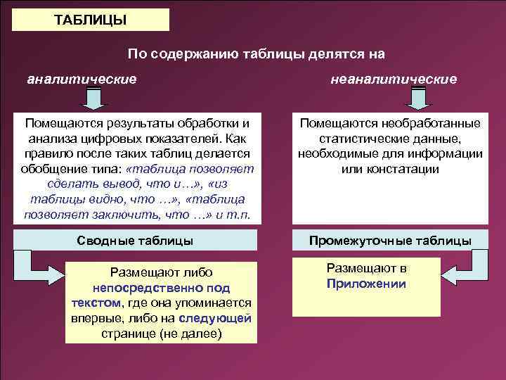 ТАБЛИЦЫ По содержанию таблицы делятся на аналитические неаналитические Помещаются результаты обработки и анализа цифровых