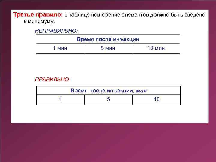 Третье правило: в таблице повторение элементов должно быть сведено к минимуму. НЕПРАВИЛЬНО: Время после