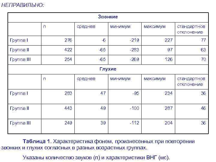 НЕПРАВИЛЬНО: Звонкие n среднее минимум максимум стандартное отклонение Группа I 276 -6 -219 227