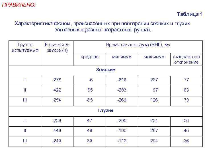 ПРАВИЛЬНО: Таблица 1 Характеристика фонем, произнесенных при повторении звонких и глухих согласных в разных