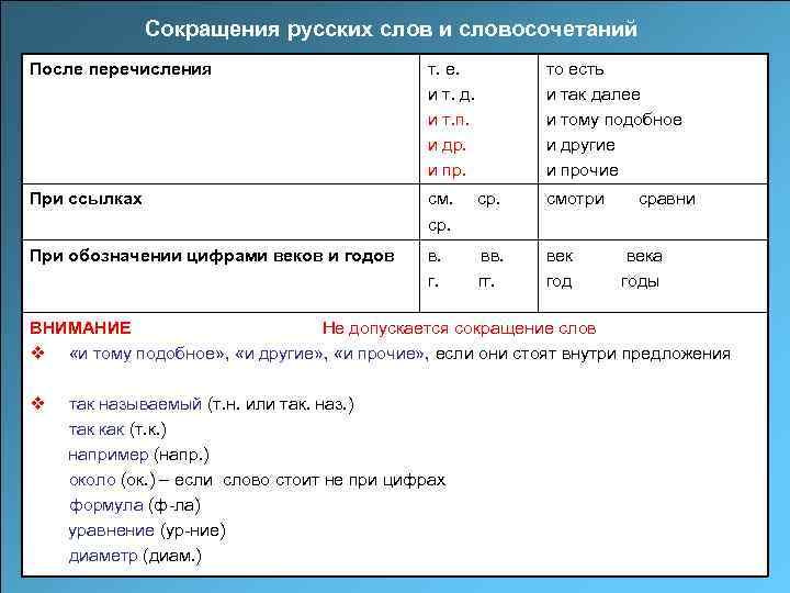 Сокращения русских слов и словосочетаний После перечисления т. е. и т. д. и т.