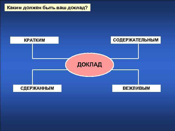 Каким должен быть ваш доклад? СОДЕРЖАТЕЛЬНЫМ КРАТКИМ ДОКЛАД СДЕРЖАННЫМ ВЕЖЛИВЫМ 