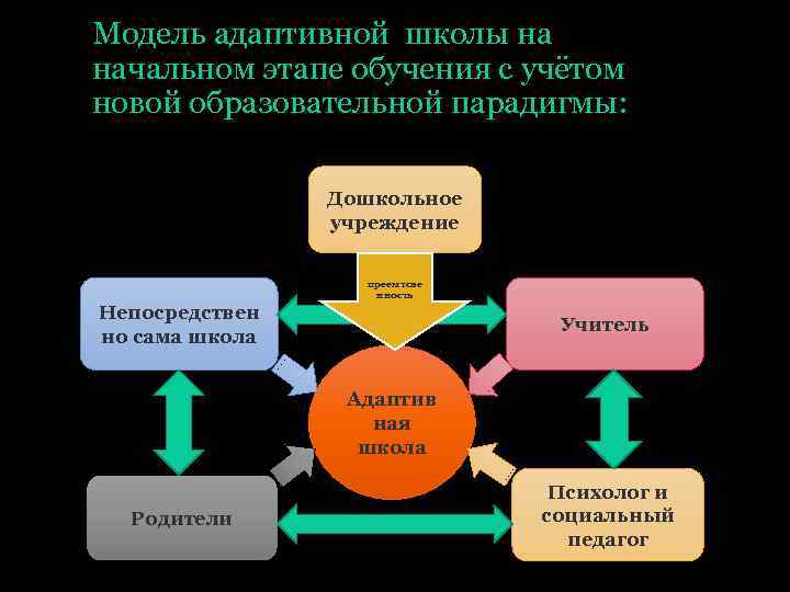 Адаптированное обучение. Адаптивная модель школы. Образовательная модель адаптивной школы. Структура адаптивной школы. Этапы адаптивного обучения.