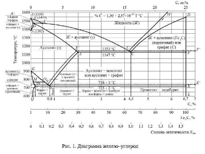 Рис. 1. Диаграмма железо–углерод 