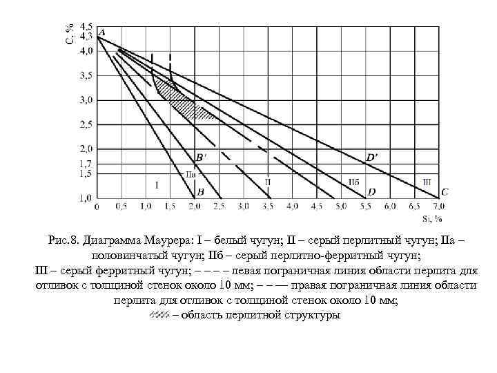 Рис. 8. Диаграмма Маурера: I – белый чугун; II – серый перлитный чугун; IIа