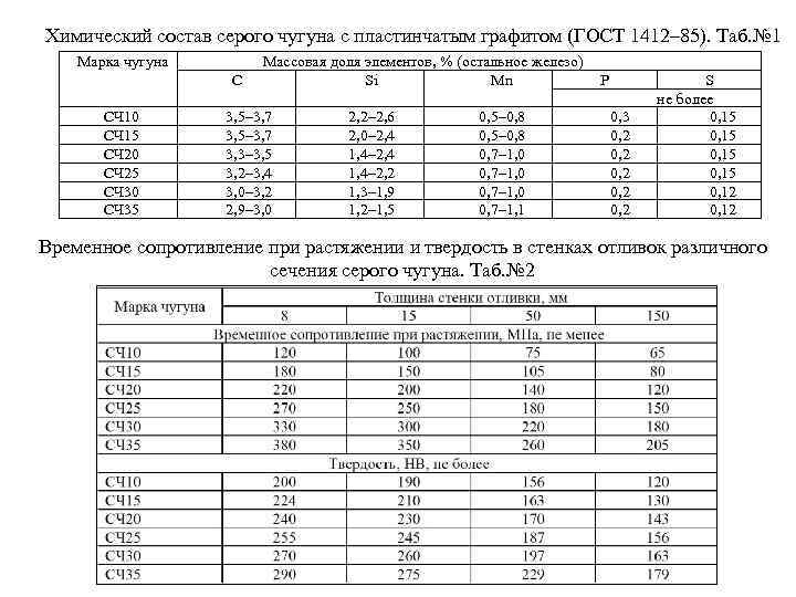 Химический состав серого чугуна с пластинчатым графитом (ГОСТ 1412– 85). Таб. № 1 Марка