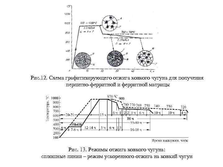 Рис. 12. Схема графитизирующего отжига ковкого чугуна для получения перлитно-ферритной и ферритной матрицы Рис.