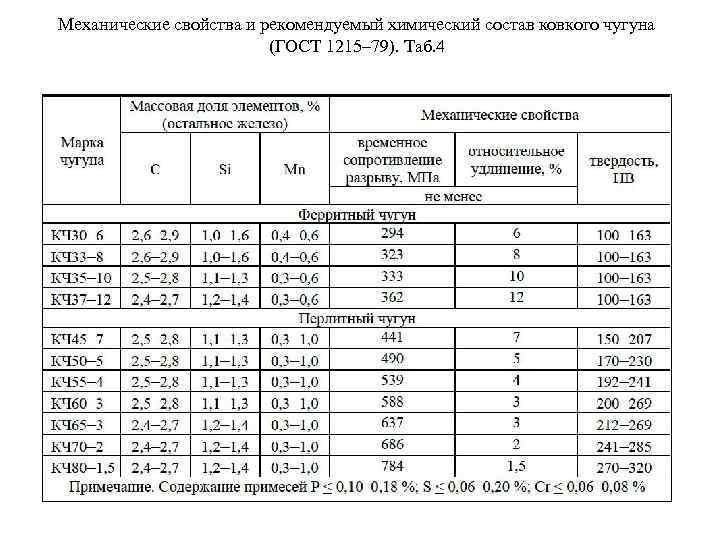 Механические свойства и рекомендуемый химический состав ковкого чугуна (ГОСТ 1215– 79). Таб. 4 