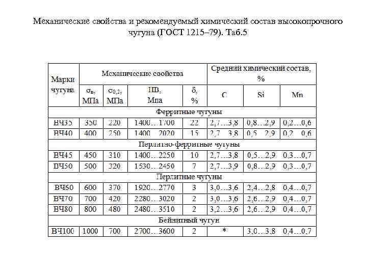 Механические свойства и рекомендуемый химический состав высокопрочного чугуна (ГОСТ 1215– 79). Таб. 5 