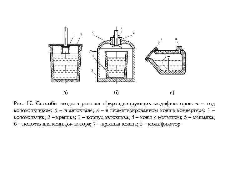 а) б) в) Рис. 17. Способы ввода в расплав сфероидизирующих модификаторов: а – под