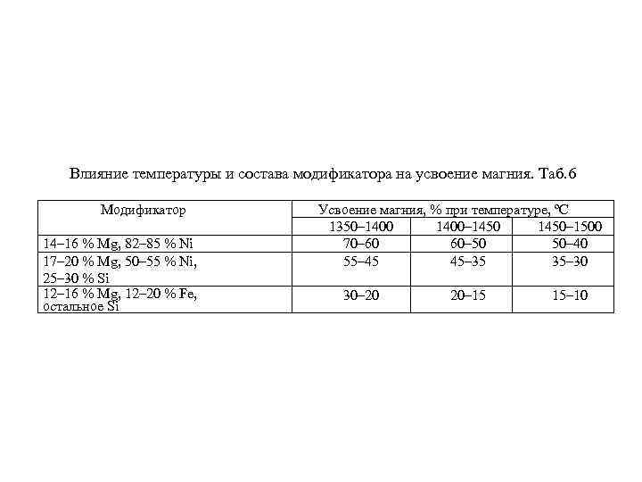 Влияние температуры и состава модификатора на усвоение магния. Таб. 6 Модификатор 14– 16 %