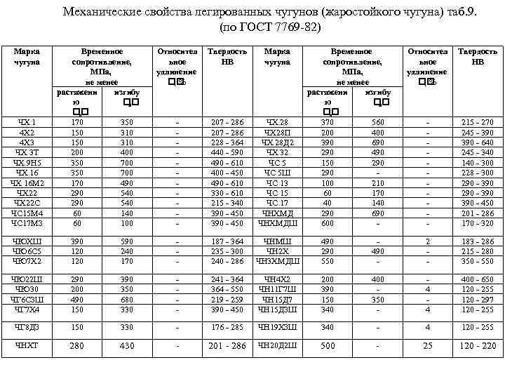 Механические свойства легированных чугунов (жаростойкого чугуна) таб. 9. (по ГОСТ 7769 -82) Марка чугуна