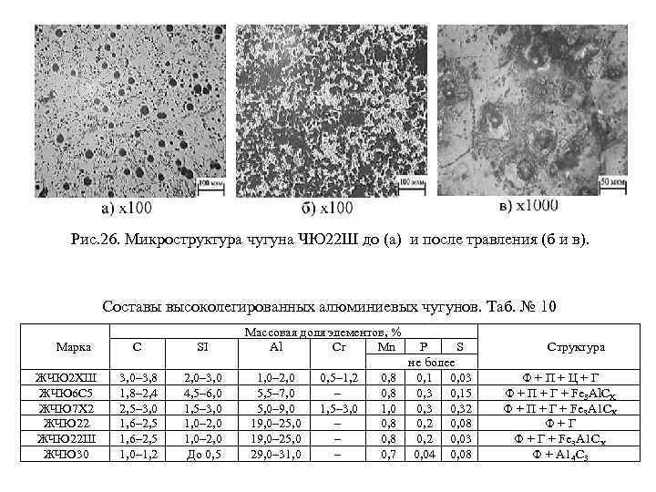 Рис. 26. Микроструктура чугуна ЧЮ 22 Ш до (а) и после травления (б и