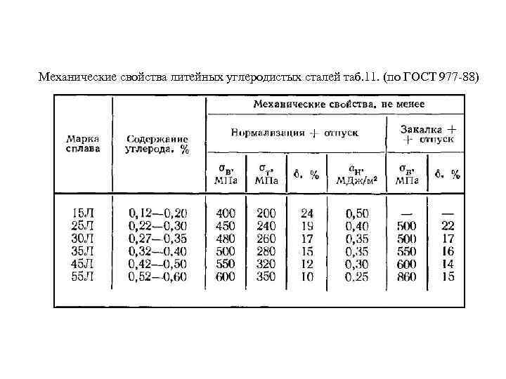 Механические свойства литейных углеродистых сталей таб. 11. (по ГОСТ 977 -88) 