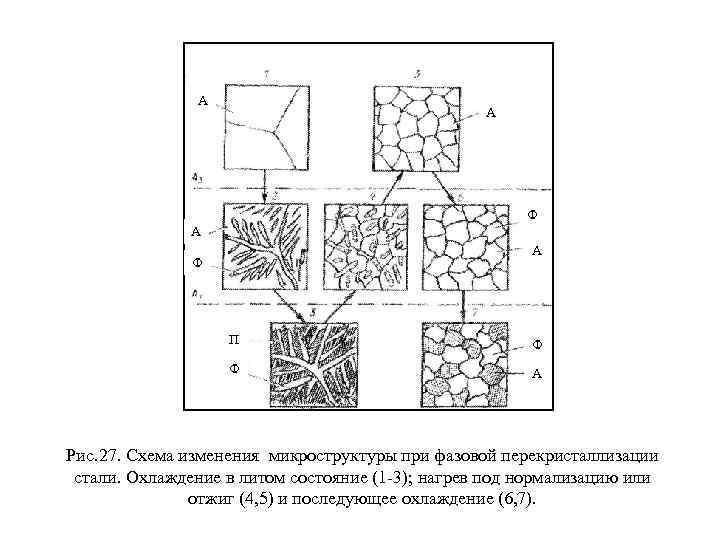 А А Ф П Ф Ф А Рис. 27. Схема изменения микроструктуры при фазовой