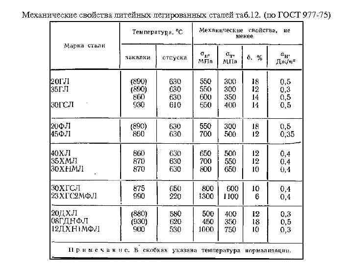 Механические свойства литейных легированных сталей таб. 12. (по ГОСТ 977 -75) 