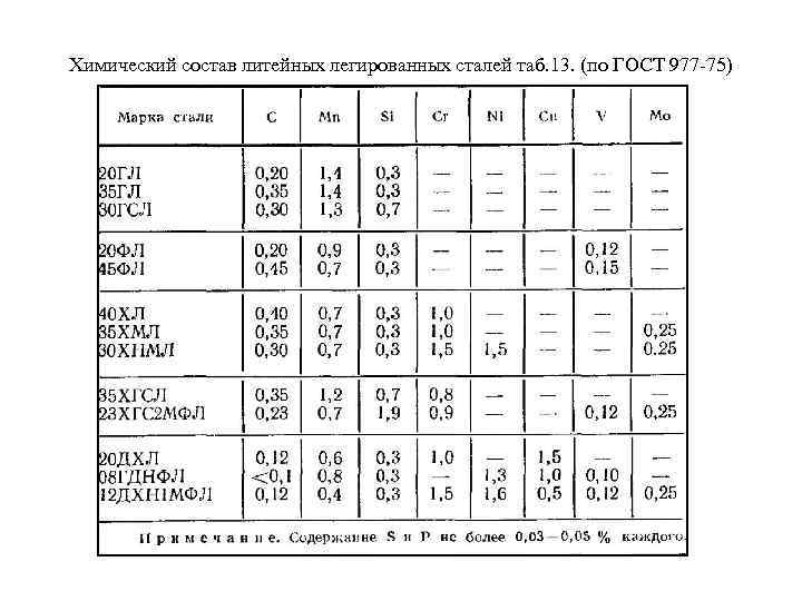 Химический состав литейных легированных сталей таб. 13. (по ГОСТ 977 -75) 