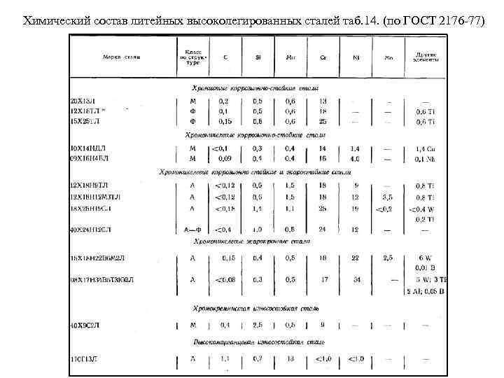 Химический состав литейных высоколегированных сталей таб. 14. (по ГОСТ 2176 -77) 