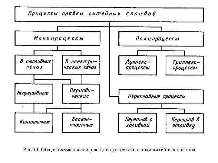 Рис. 30. Общая схема классификации процессов плавки литейных сплавов 