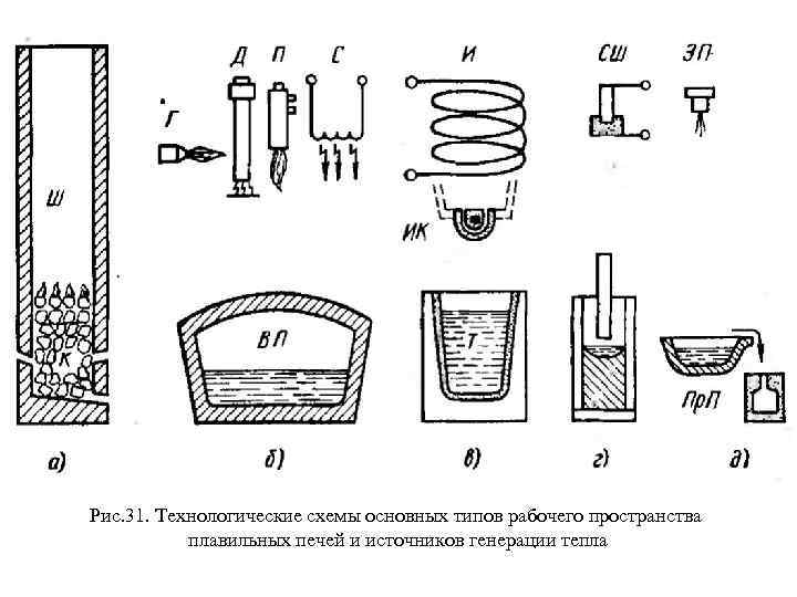 Рис. 31. Технологические схемы основных типов рабочего пространства плавильных печей и источников генерации тепла